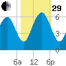 Daymark 173 tide chart for Wednesday, October 29, 2025