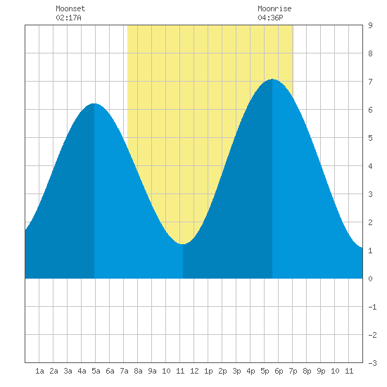 Daymark 173 tide chart for Thursday, October 2, 2025
