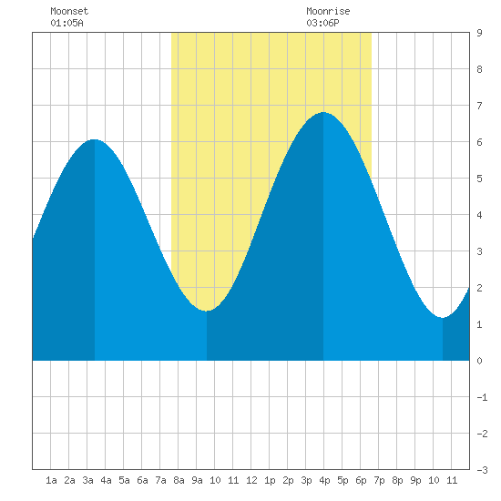 Daymark 173 tide chart for Thursday, October 30, 2025