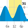 Daymark 173 tide chart for Friday, October 31, 2025