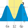 Daymark 173 tide chart for Friday, October 3, 2025