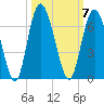 Daymark 173 tide chart for Tuesday, October 7, 2025