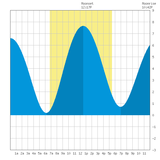 Daymark 173 tide chart for Monday, November 10, 2025