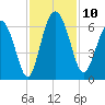 Daymark 173 tide chart for Monday, November 10, 2025