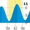 Daymark 173 tide chart for Tuesday, November 11, 2025