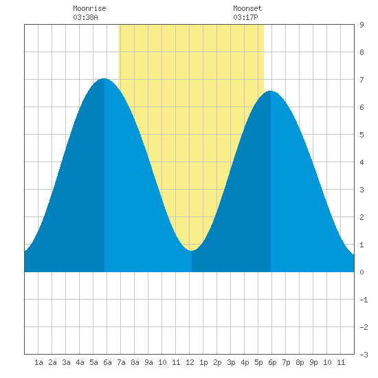 Daymark 173 tide chart for Sunday, November 16, 2025