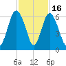Daymark 173 tide chart for Sunday, November 16, 2025