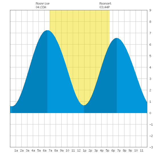 Daymark 173 tide chart for Monday, November 17, 2025