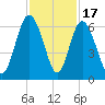 Daymark 173 tide chart for Monday, November 17, 2025