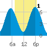 Daymark 173 tide chart for Saturday, November 1, 2025