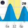 Daymark 173 tide chart for Thursday, November 20, 2025