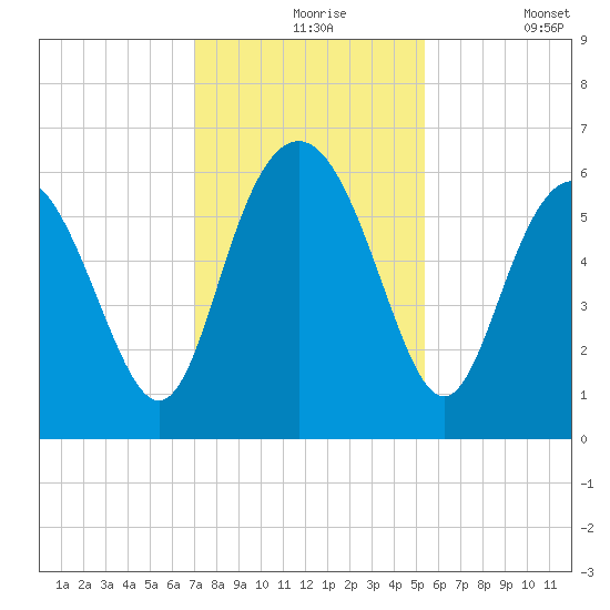 Daymark 173 tide chart for Tuesday, November 25, 2025