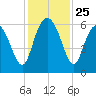 Daymark 173 tide chart for Tuesday, November 25, 2025