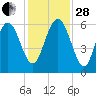 Daymark 173 tide chart for Friday, November 28, 2025
