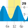 Daymark 173 tide chart for Saturday, November 29, 2025