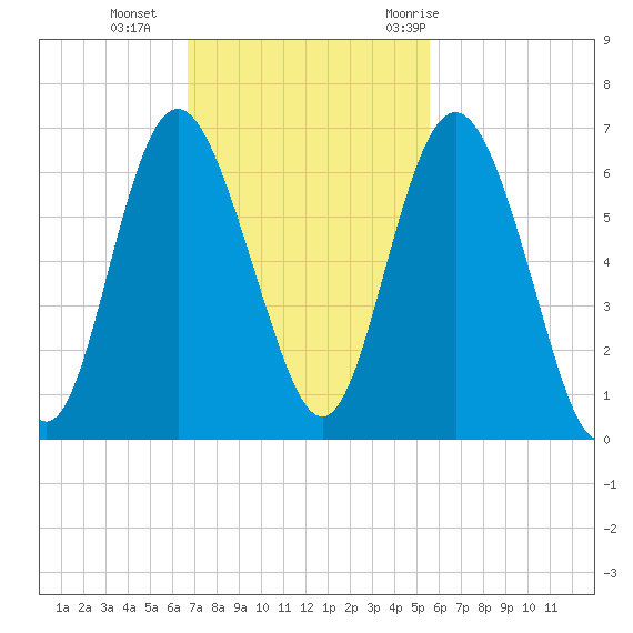 Daymark 173 tide chart for Sunday, November 2, 2025
