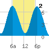 Daymark 173 tide chart for Sunday, November 2, 2025