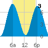 Daymark 173 tide chart for Monday, November 3, 2025