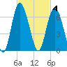 Daymark 173 tide chart for Tuesday, November 4, 2025