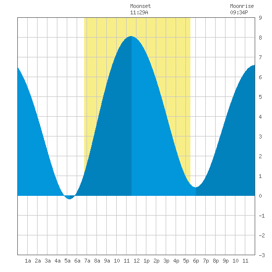 Daymark 173 tide chart for Sunday, November 9, 2025