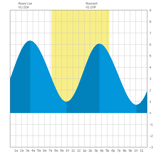 Daymark 173 tide chart for Saturday, December 13, 2025