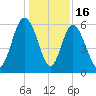 Daymark 173 tide chart for Tuesday, December 16, 2025