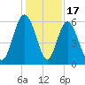 Daymark 173 tide chart for Wednesday, December 17, 2025