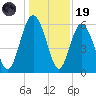 Daymark 173 tide chart for Friday, December 19, 2025