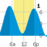 Daymark 173 tide chart for Monday, December 1, 2025