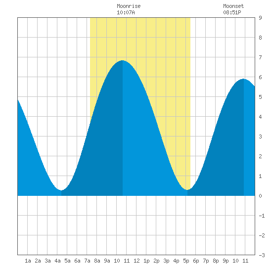 Daymark 173 tide chart for Tuesday, December 23, 2025