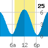 Daymark 173 tide chart for Thursday, December 25, 2025