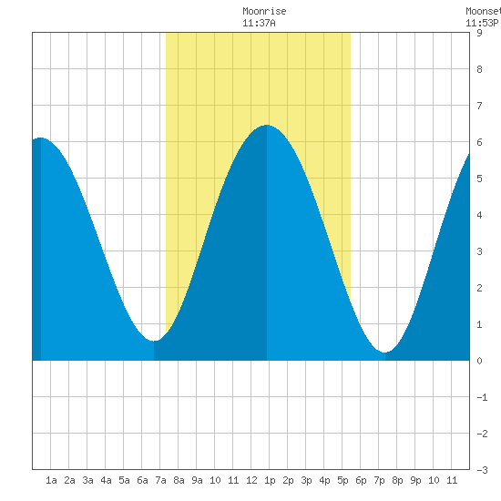 Daymark 173 tide chart for Friday, December 26, 2025