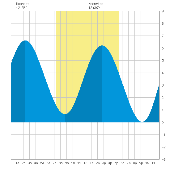 Daymark 173 tide chart for Sunday, December 28, 2025