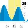 Daymark 173 tide chart for Monday, December 29, 2025