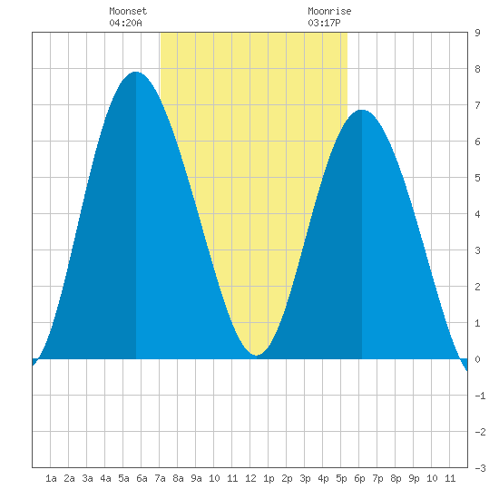 Daymark 173 tide chart for Tuesday, December 2, 2025