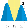 Daymark 173 tide chart for Tuesday, December 2, 2025