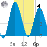 Daymark 173 tide chart for Thursday, December 4, 2025