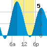 Daymark 173 tide chart for Friday, December 5, 2025