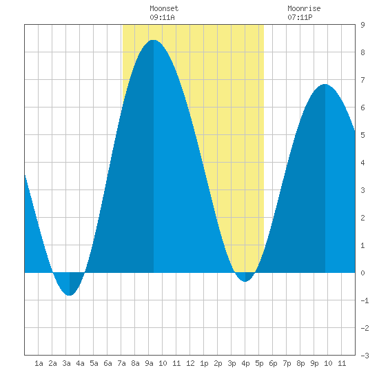 Daymark 173 tide chart for Saturday, December 6, 2025