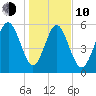 Daymark 173 tide chart for Saturday, January 10, 2026