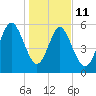 Daymark 173 tide chart for Sunday, January 11, 2026