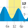 Daymark 173 tide chart for Monday, January 12, 2026