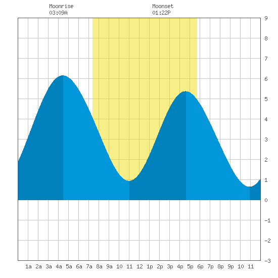 Daymark 173 tide chart for Tuesday, January 13, 2026