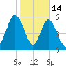 Daymark 173 tide chart for Wednesday, January 14, 2026