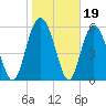 Daymark 173 tide chart for Monday, January 19, 2026