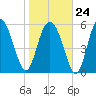 Daymark 173 tide chart for Saturday, January 24, 2026