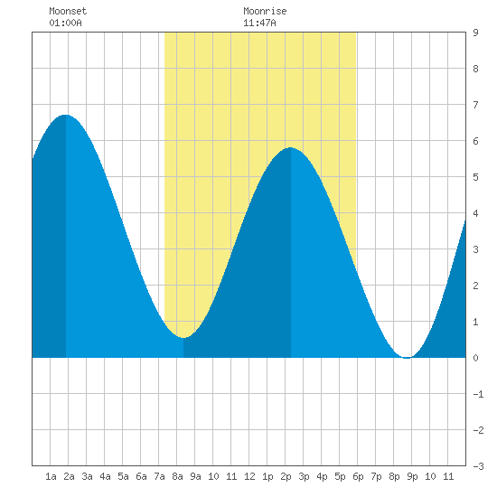 Daymark 173 tide chart for Monday, January 26, 2026