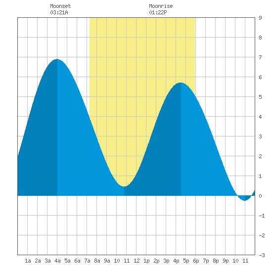 Daymark 173 tide chart for Wednesday, January 28, 2026