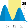 Daymark 173 tide chart for Wednesday, January 28, 2026