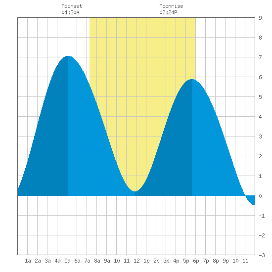 Daymark 173 tide chart for Thursday, January 29, 2026